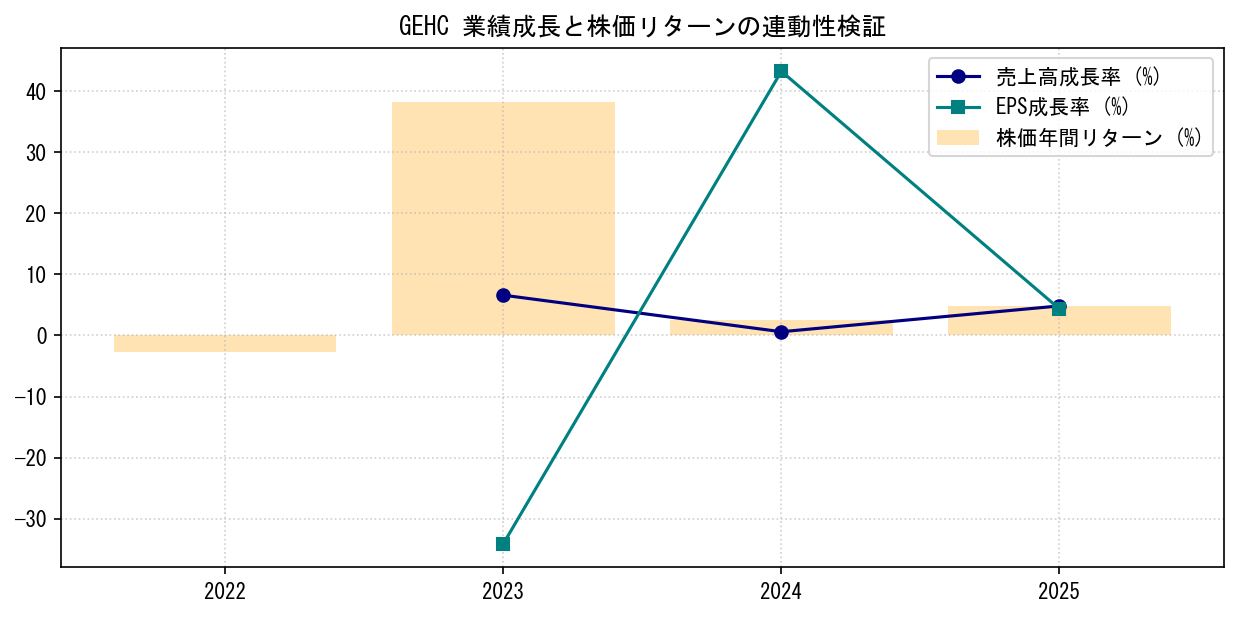 GEHCの業績成長率（売上高・EPS）と株価リターンの連動性検証チャート