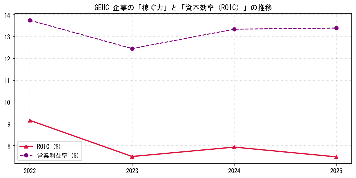 GEHCの営業利益率と投下資本利益率（ROIC）の長期推移グラフ