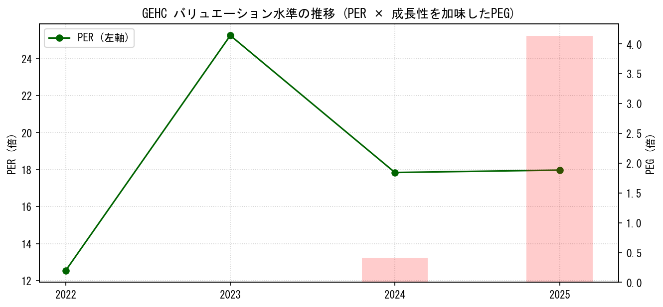 GEHCのPERおよびPEGレシオのバリュエーション長期推移グラフ
