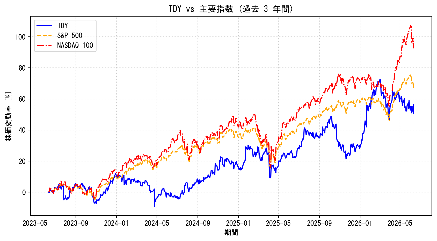 TDYの過去3年間の株価推移グラフ（S&P500・NASDAQ100比較）