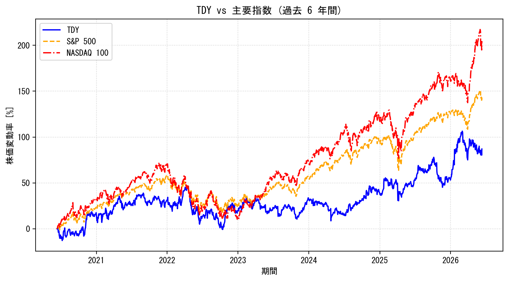 TDYの過去6年間の株価推移グラフ（S&P500・NASDAQ100比較）