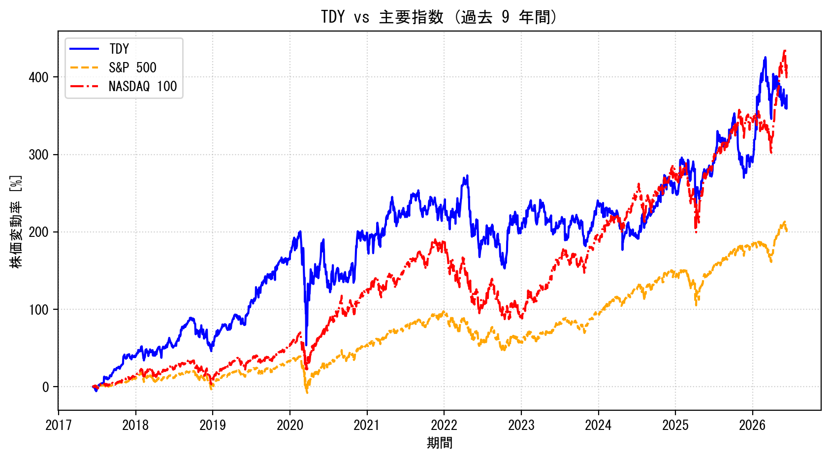 TDYの過去9年間の株価推移グラフ（S&P500・NASDAQ100比較）