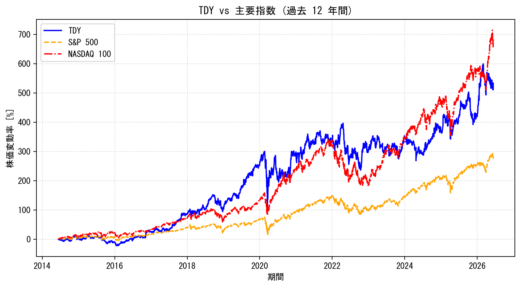 TDYの過去12年間の株価推移グラフ（S&P500・NASDAQ100比較）