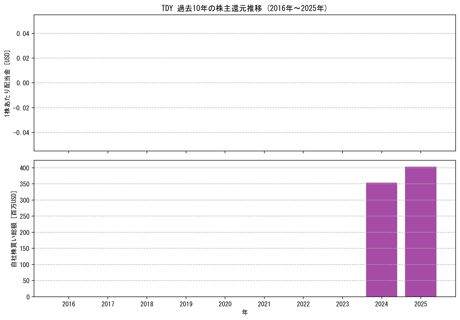 TDYの過去10年間における配当金推移および自社株買い実績グラフ