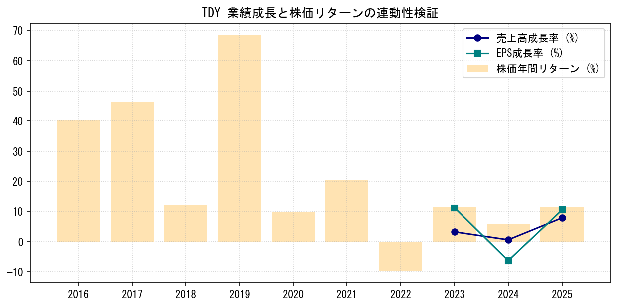 TDYの業績成長率（売上高・EPS）と株価リターンの連動性検証チャート