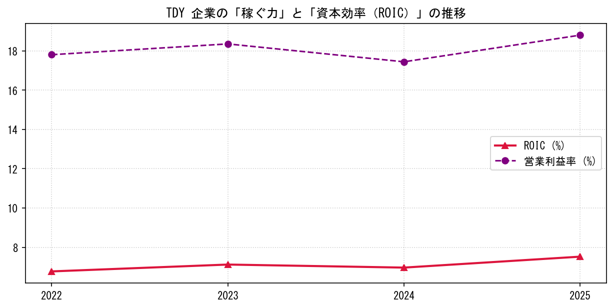 TDYの営業利益率と投下資本利益率（ROIC）の長期推移グラフ