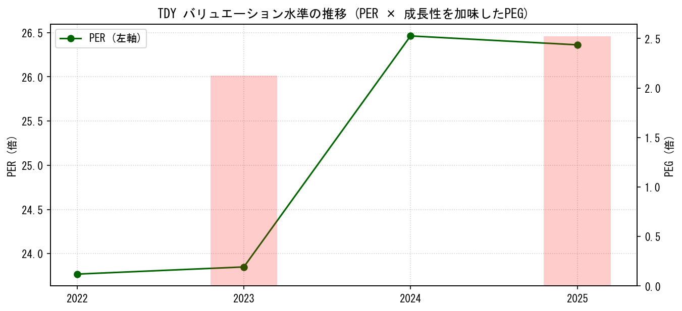 TDYのPERおよびPEGレシオのバリュエーション長期推移グラフ