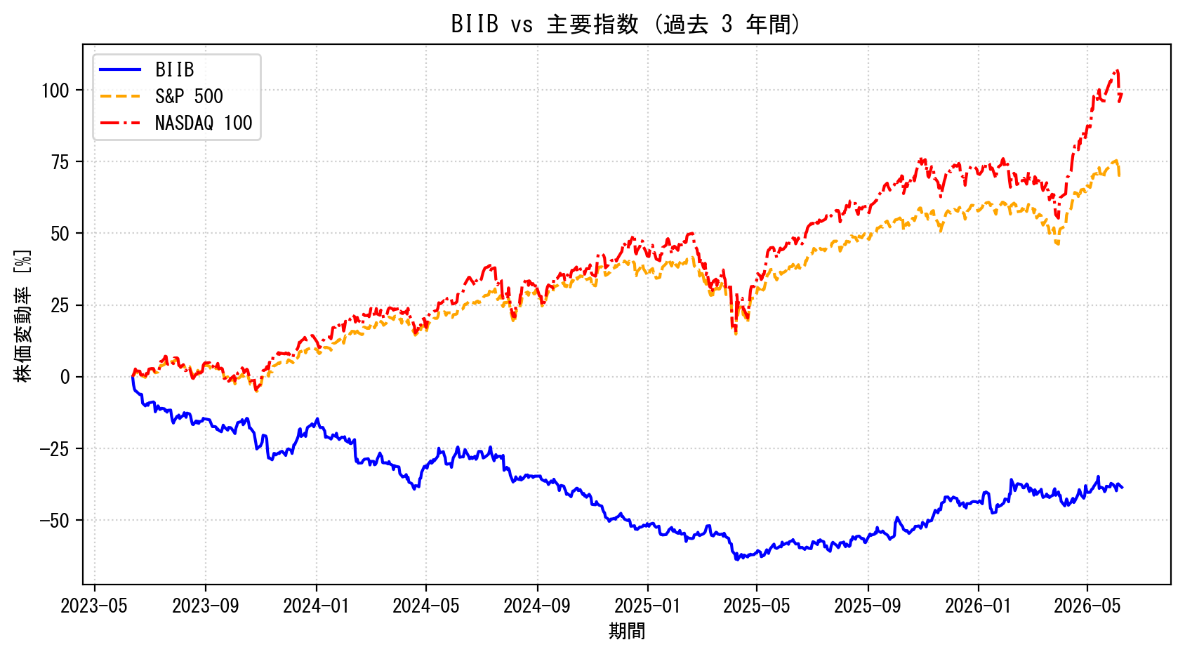 BIIBの過去3年間の株価推移グラフ（S&P500・NASDAQ100比較）
