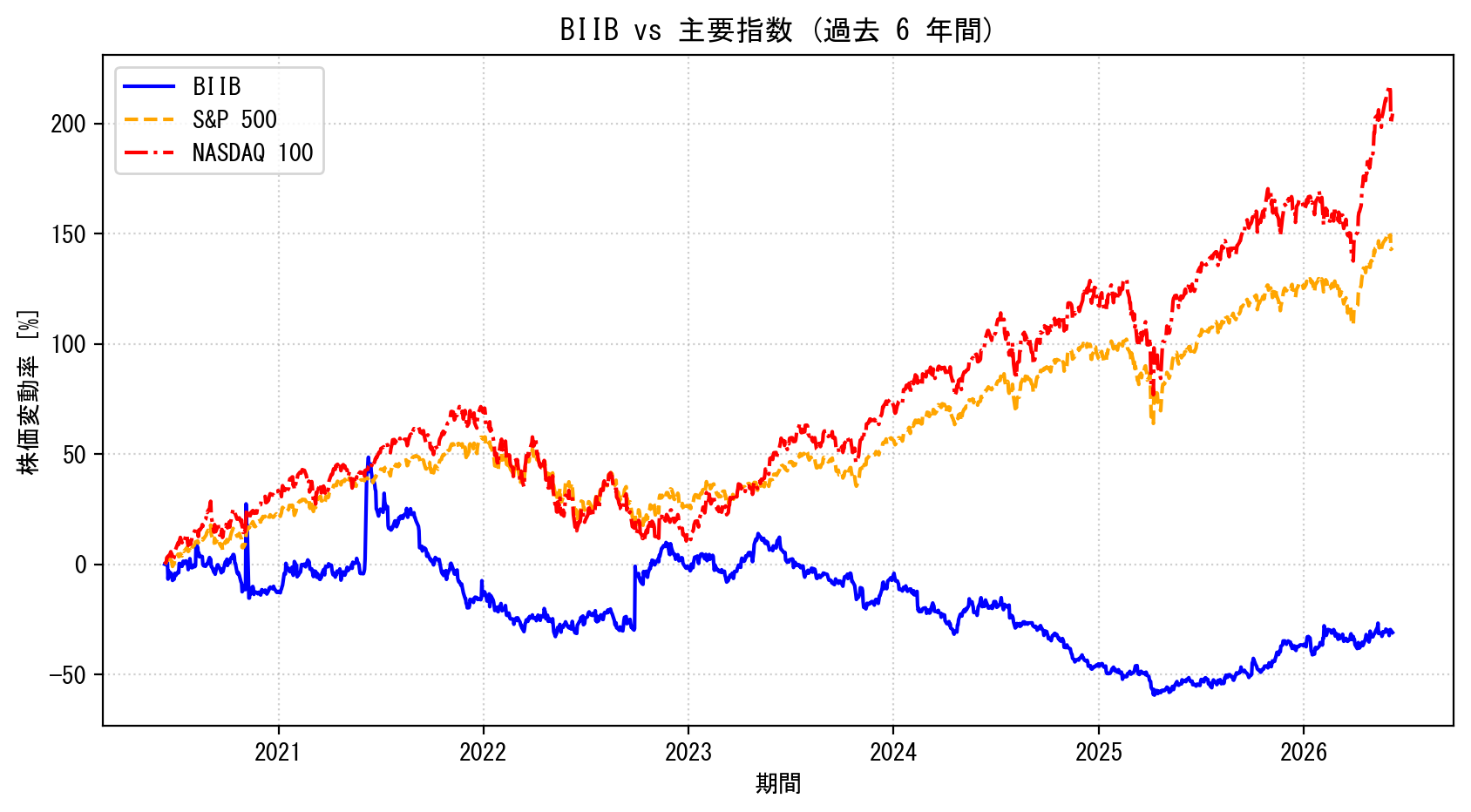 BIIBの過去6年間の株価推移グラフ（S&P500・NASDAQ100比較）