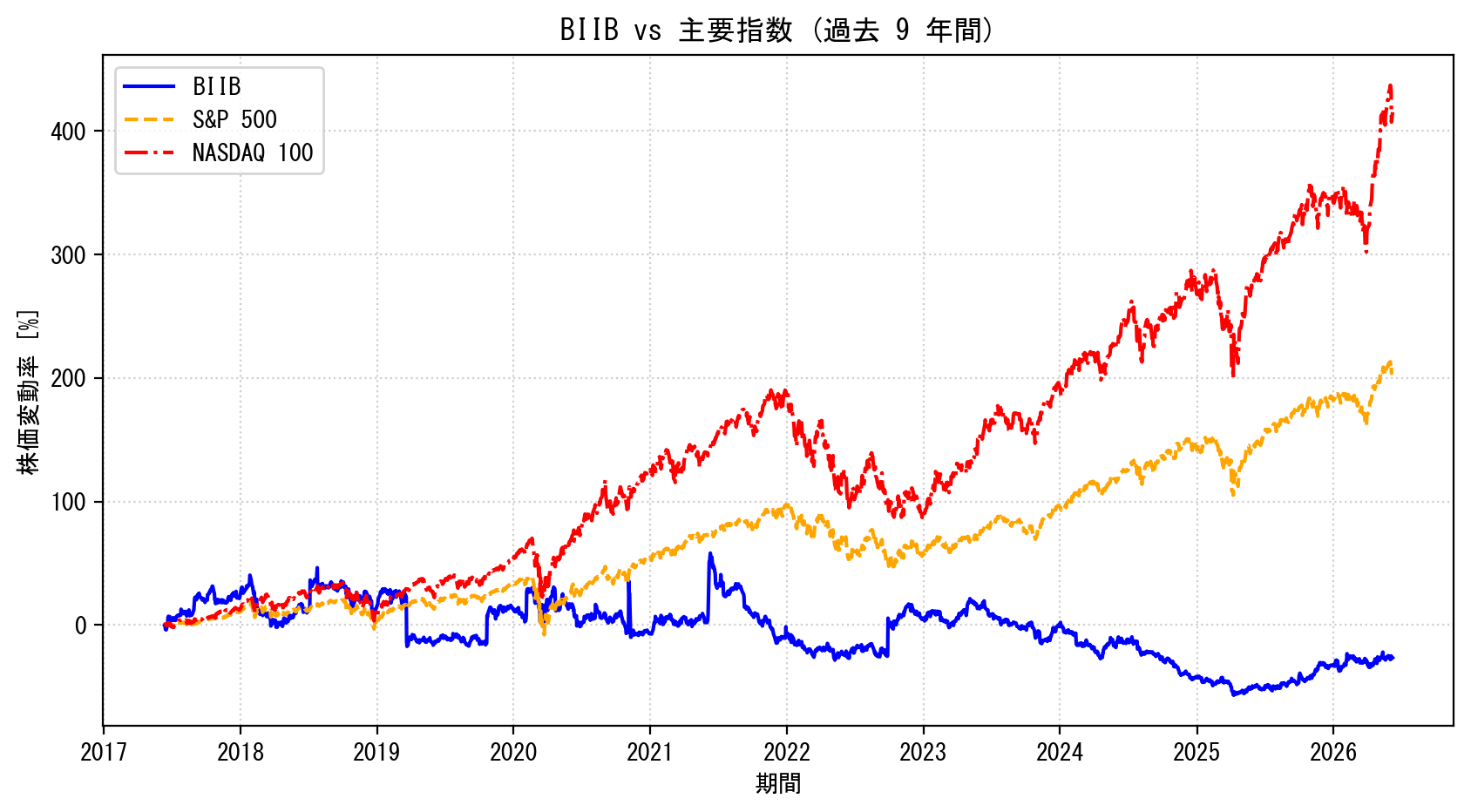 BIIBの過去9年間の株価推移グラフ（S&P500・NASDAQ100比較）