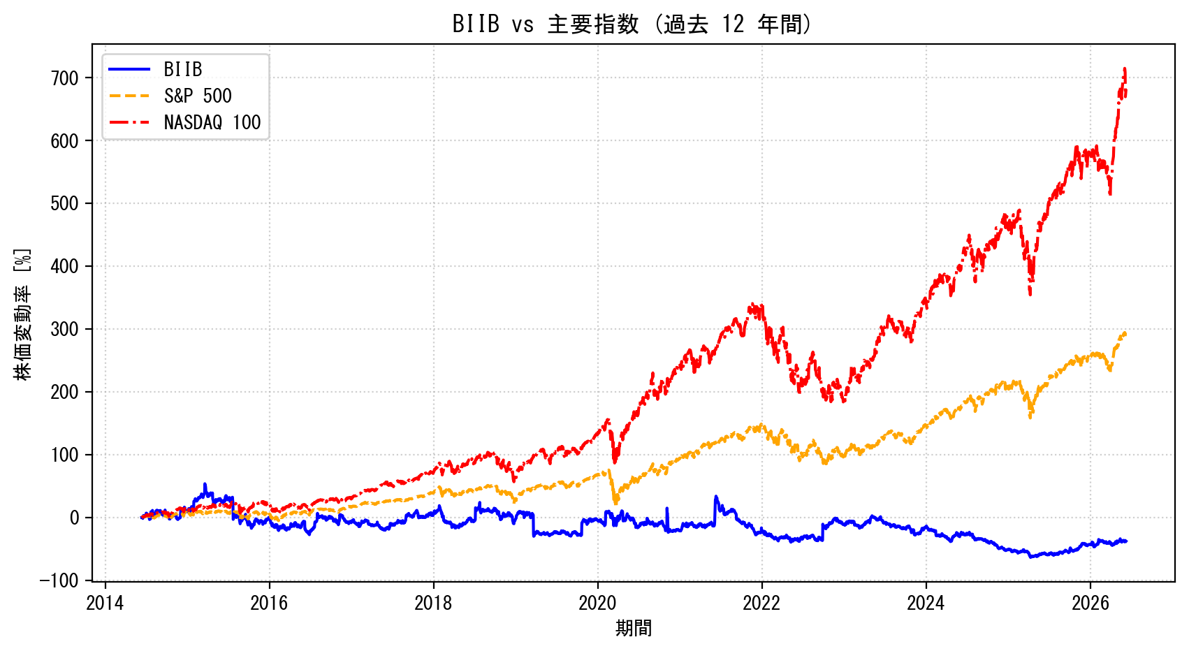 BIIBの過去12年間の株価推移グラフ（S&P500・NASDAQ100比較）