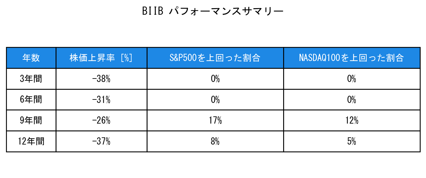 BIIBのインデックス比較パフォーマンスサマリー・勝率データ表