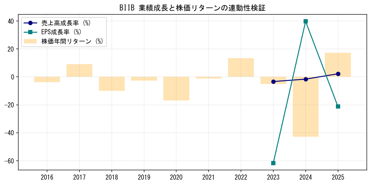 BIIBの業績成長率（売上高・EPS）と株価リターンの連動性検証チャート