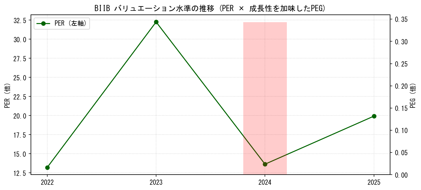 BIIBのPERおよびPEGレシオのバリュエーション長期推移グラフ