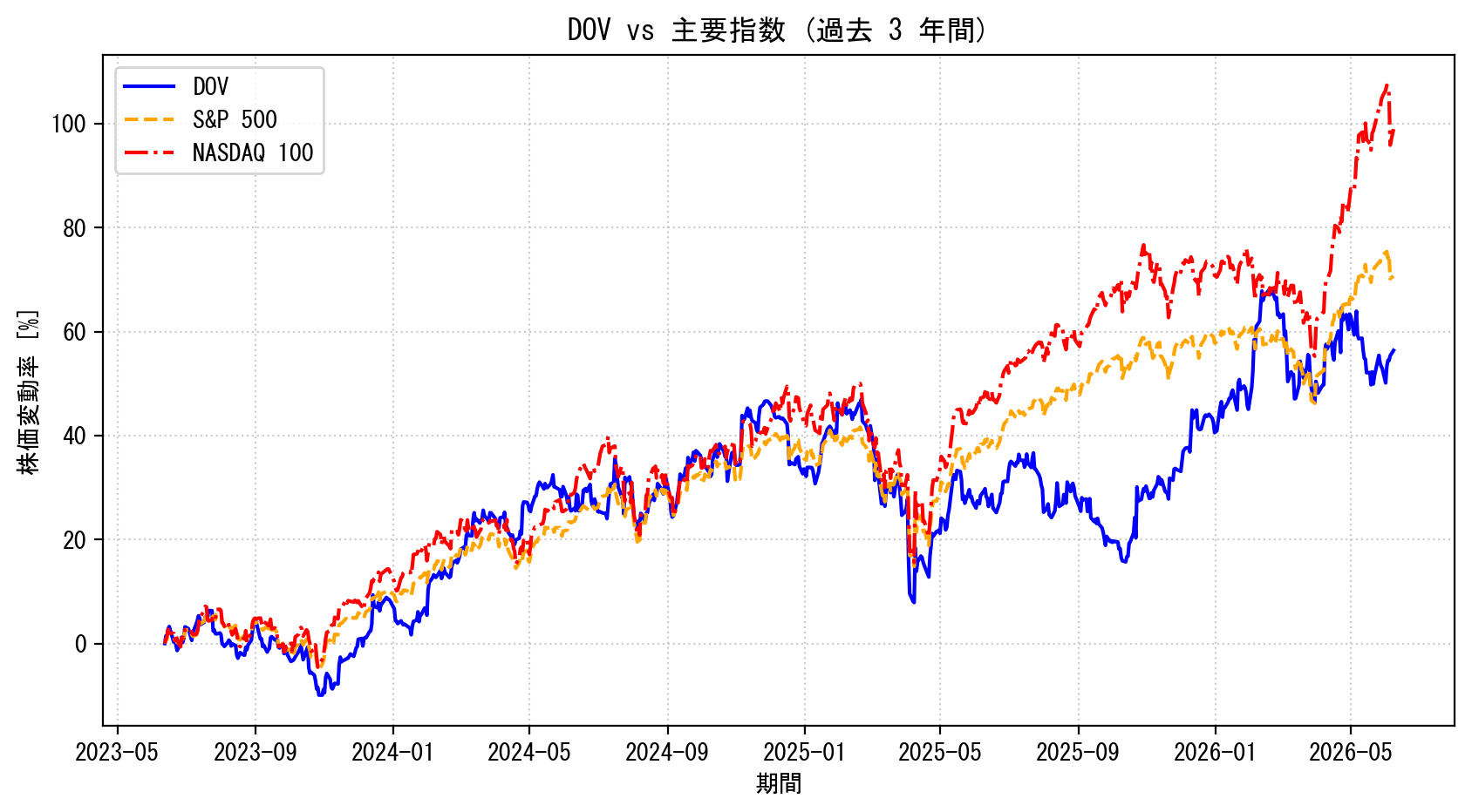 DOVの過去3年間の株価推移グラフ（S&P500・NASDAQ100比較）