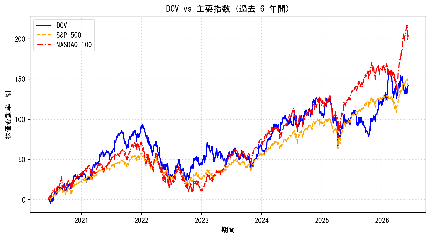DOVの過去6年間の株価推移グラフ（S&P500・NASDAQ100比較）