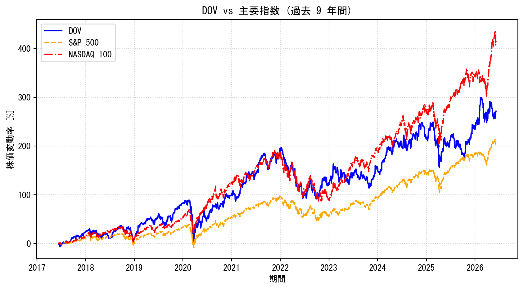 DOVの過去9年間の株価推移グラフ（S&P500・NASDAQ100比較）