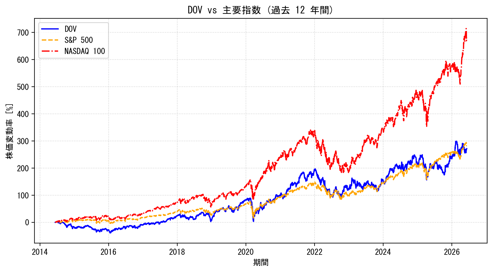 DOVの過去12年間の株価推移グラフ（S&P500・NASDAQ100比較）