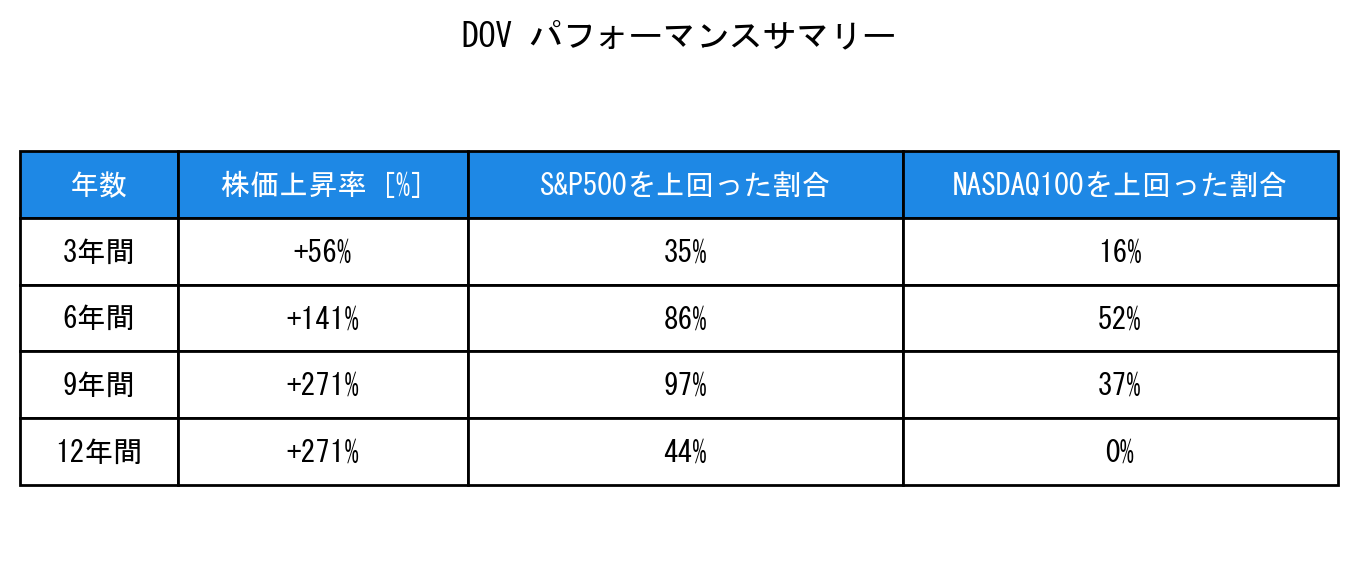 DOVのインデックス比較パフォーマンスサマリー・勝率データ表