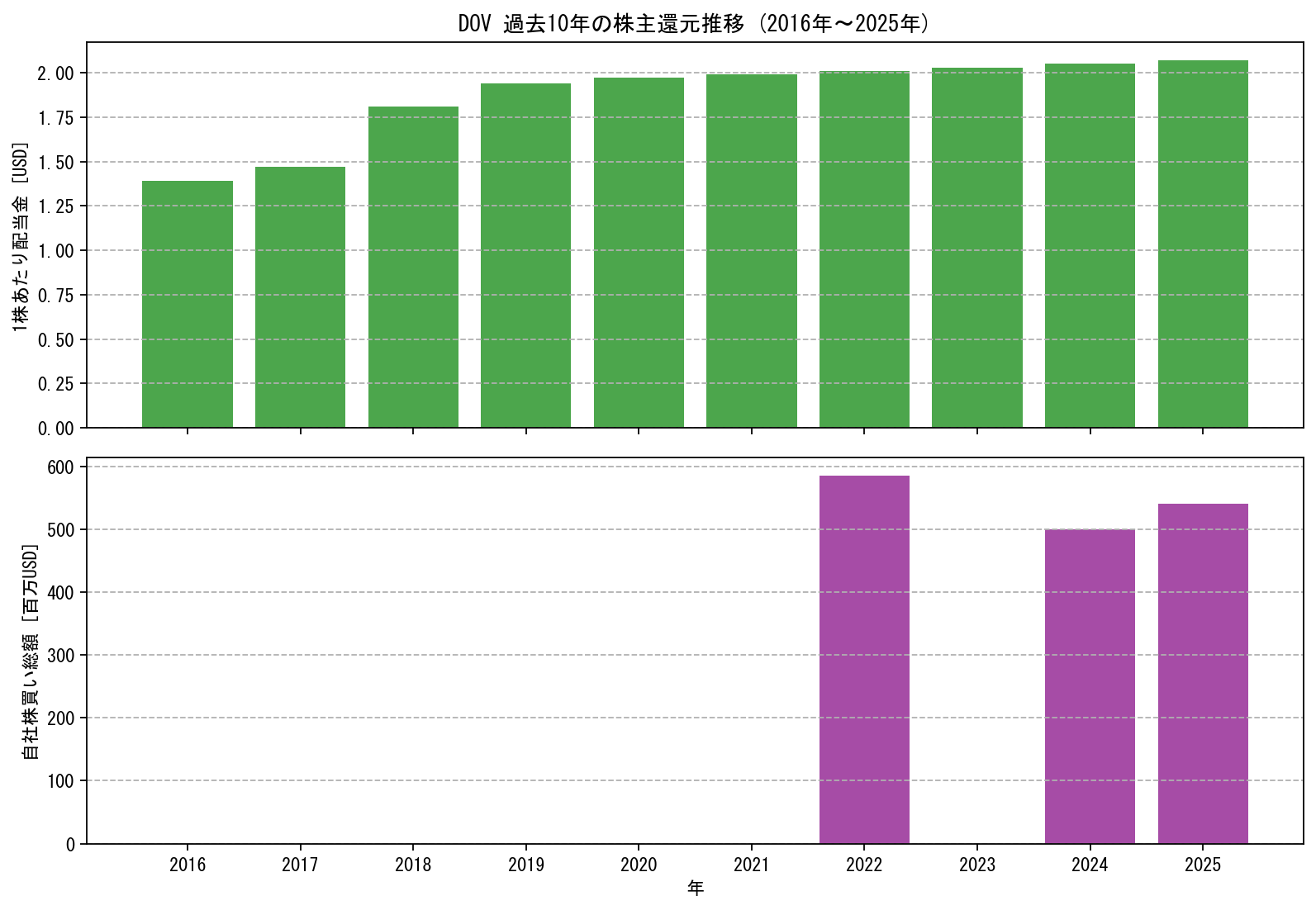 DOVの過去10年間における配当金推移および自社株買い実績グラフ