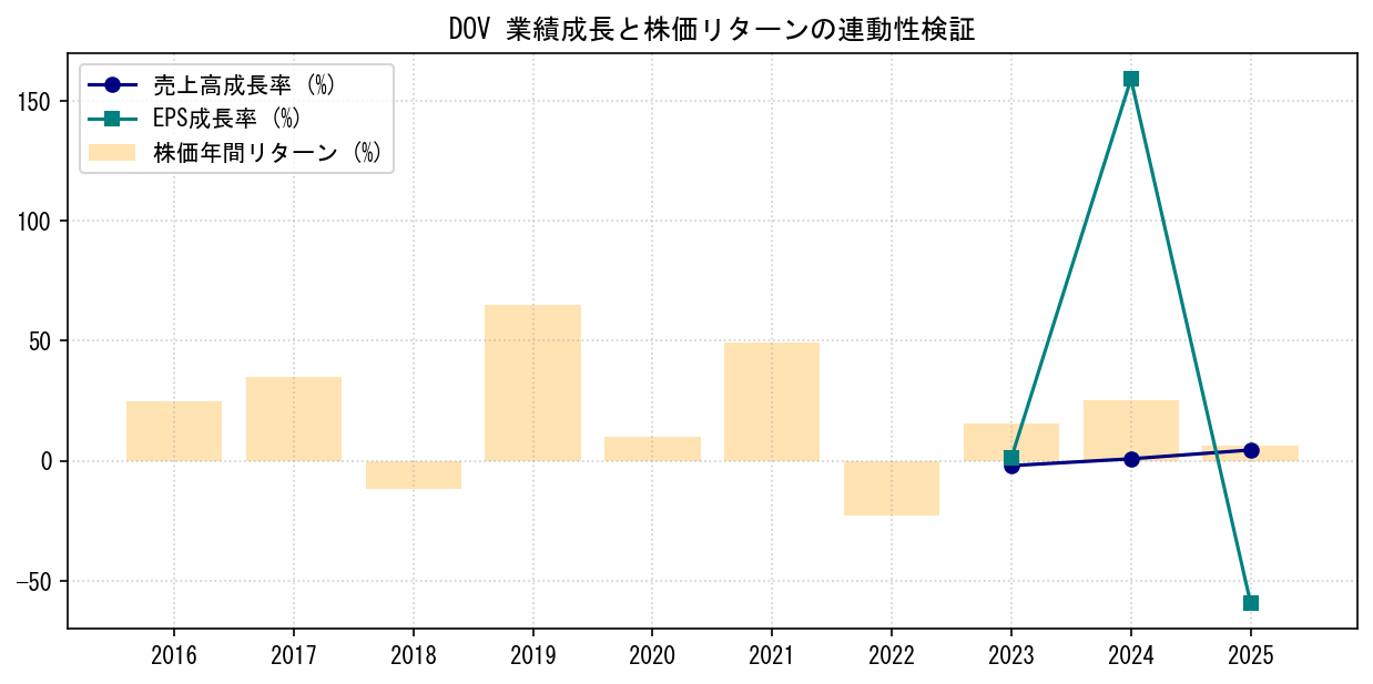 DOVの業績成長率（売上高・EPS）と株価リターンの連動性検証チャート