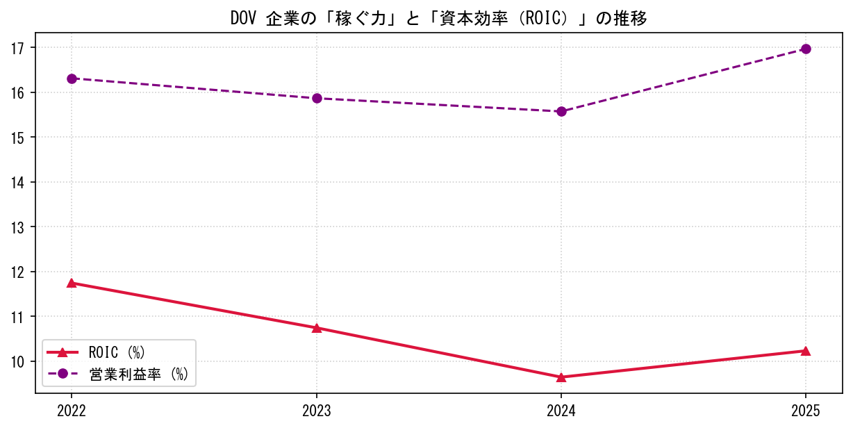 DOVの営業利益率と投下資本利益率（ROIC）の長期推移グラフ