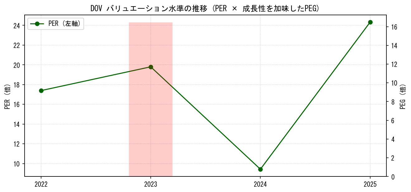 DOVのPERおよびPEGレシオのバリュエーション長期推移グラフ
