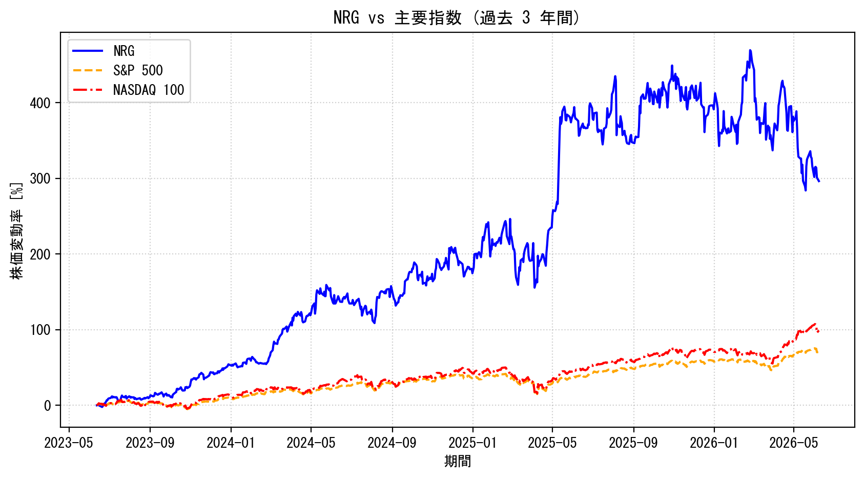 NRGの過去3年間の株価推移グラフ（S&P500・NASDAQ100比較）
