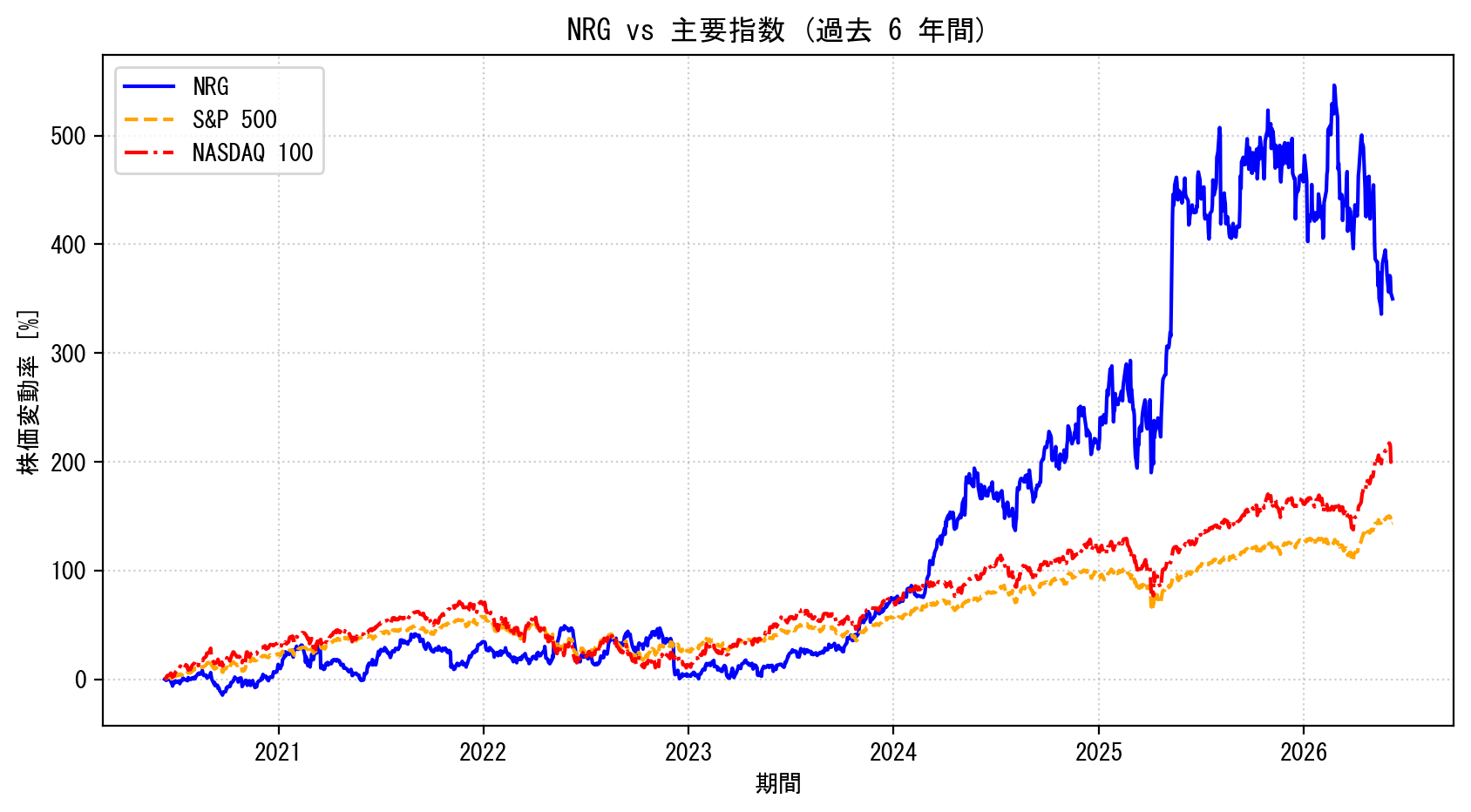 NRGの過去6年間の株価推移グラフ（S&P500・NASDAQ100比較）