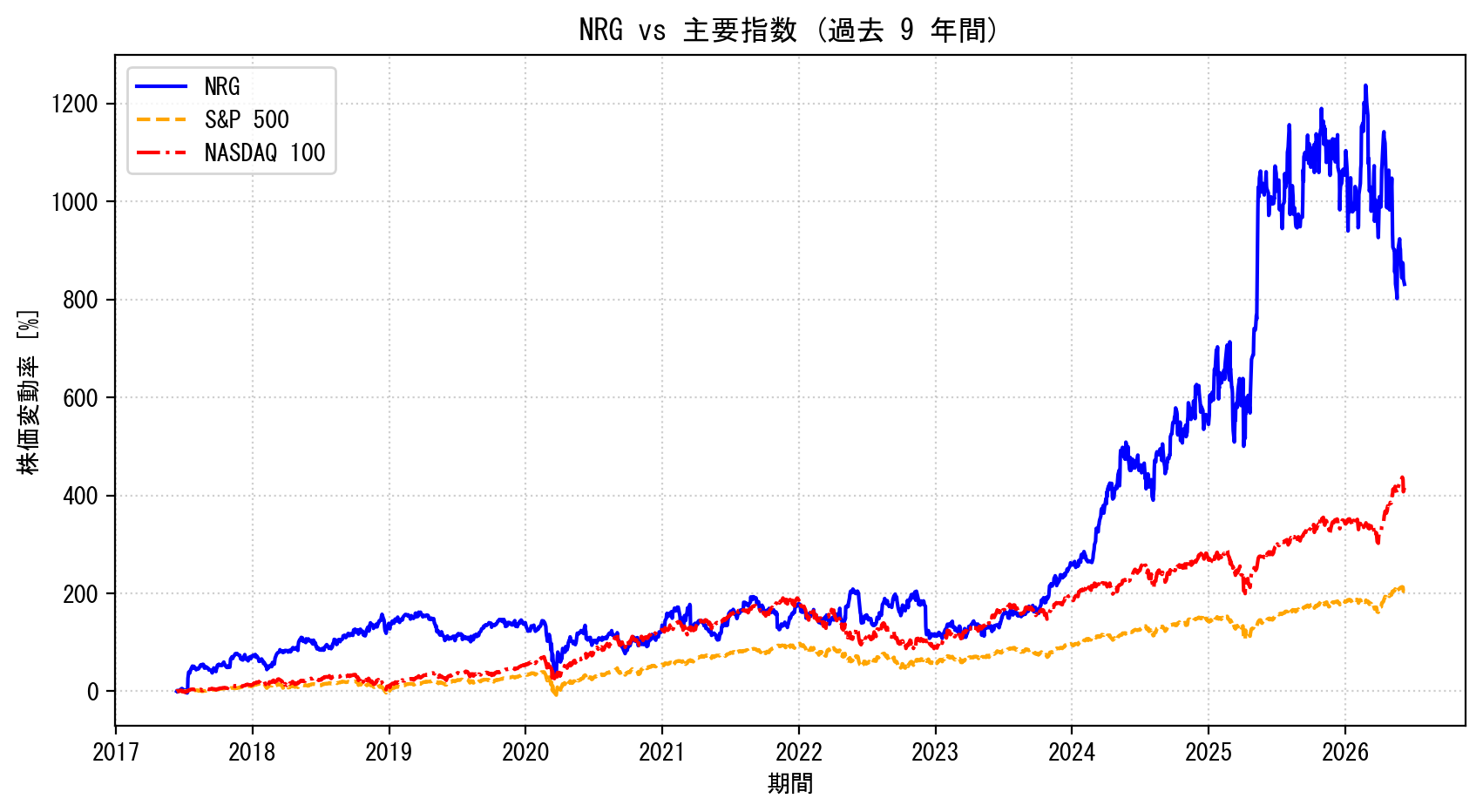 NRGの過去9年間の株価推移グラフ（S&P500・NASDAQ100比較）