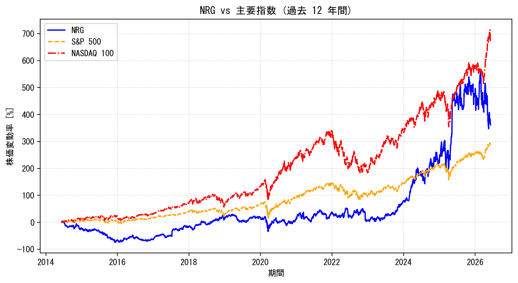 NRGの過去12年間の株価推移グラフ（S&P500・NASDAQ100比較）