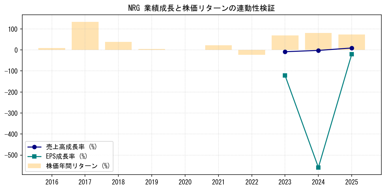 NRGの業績成長率（売上高・EPS）と株価リターンの連動性検証チャート