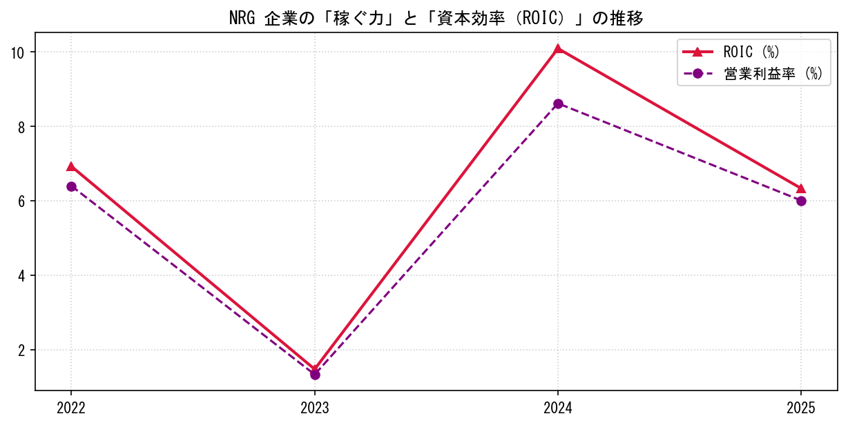 NRGの営業利益率と投下資本利益率（ROIC）の長期推移グラフ