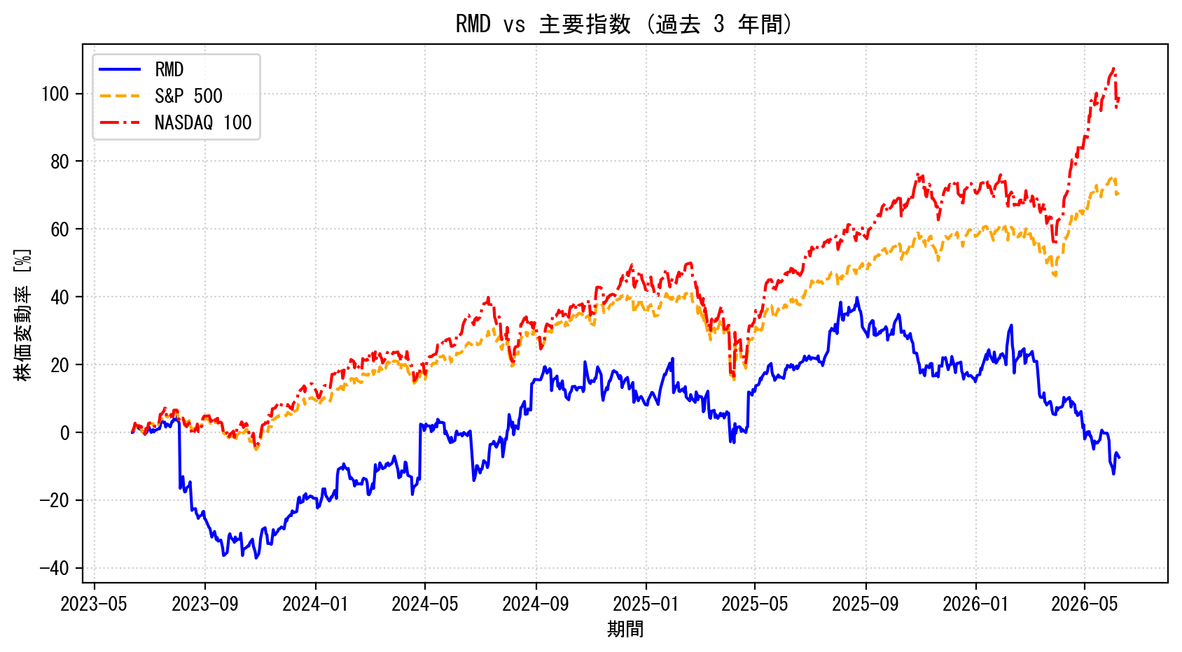 RMDの過去3年間の株価推移グラフ（S&P500・NASDAQ100比較）