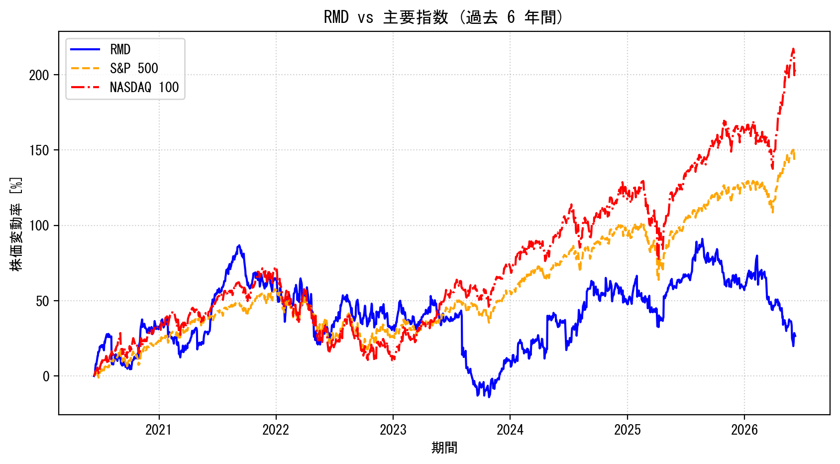 RMDの過去6年間の株価推移グラフ（S&P500・NASDAQ100比較）