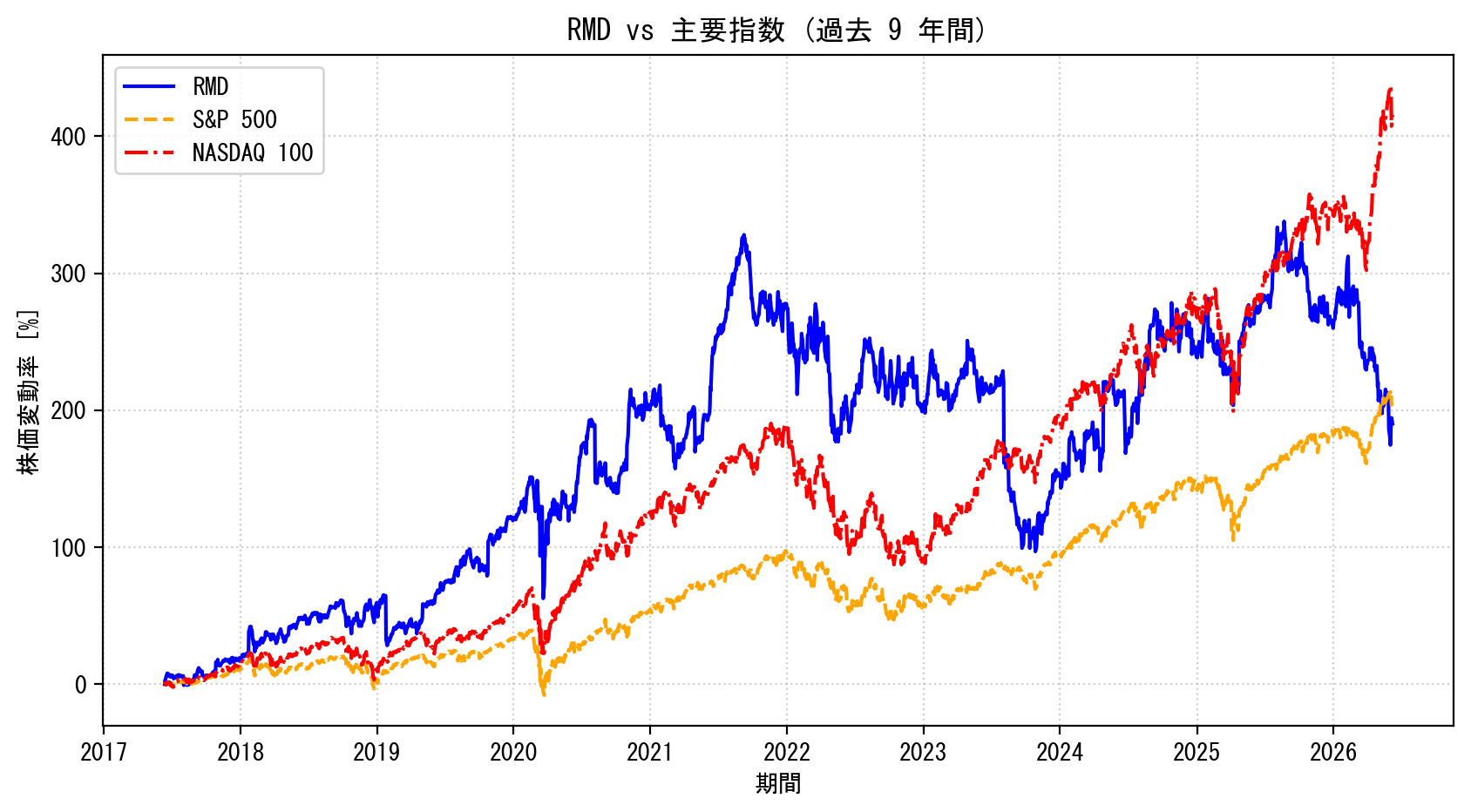 RMDの過去9年間の株価推移グラフ（S&P500・NASDAQ100比較）