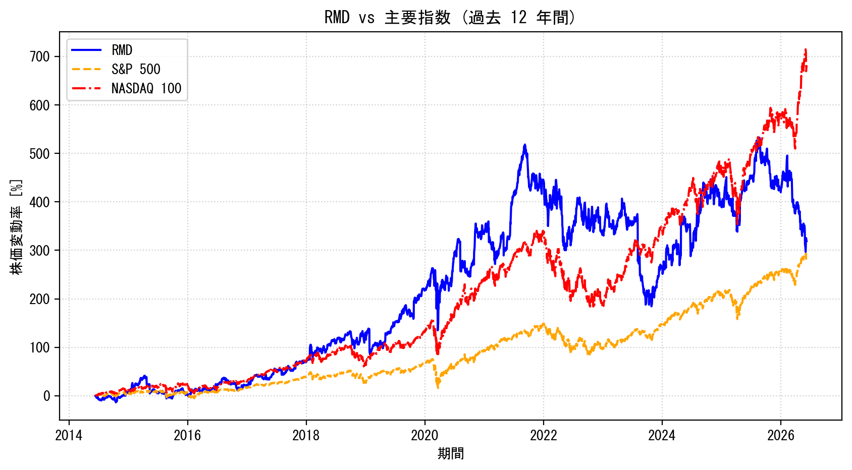 RMDの過去12年間の株価推移グラフ（S&P500・NASDAQ100比較）