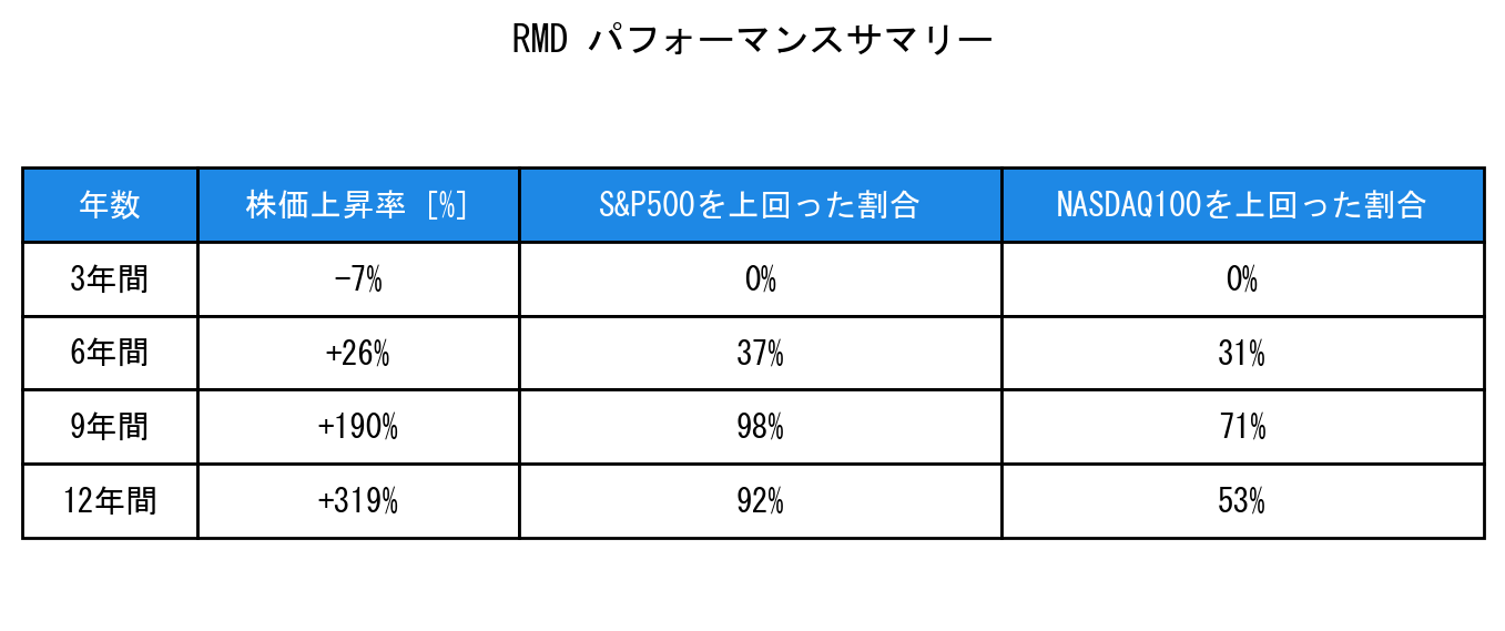 RMDのインデックス比較パフォーマンスサマリー・勝率データ表