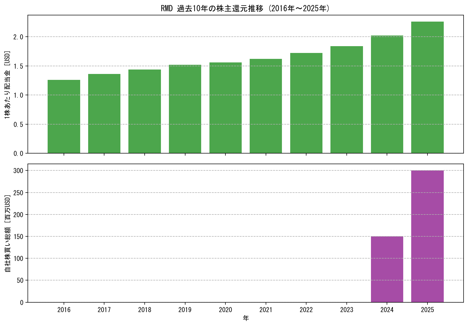 RMDの過去10年間における配当金推移および自社株買い実績グラフ