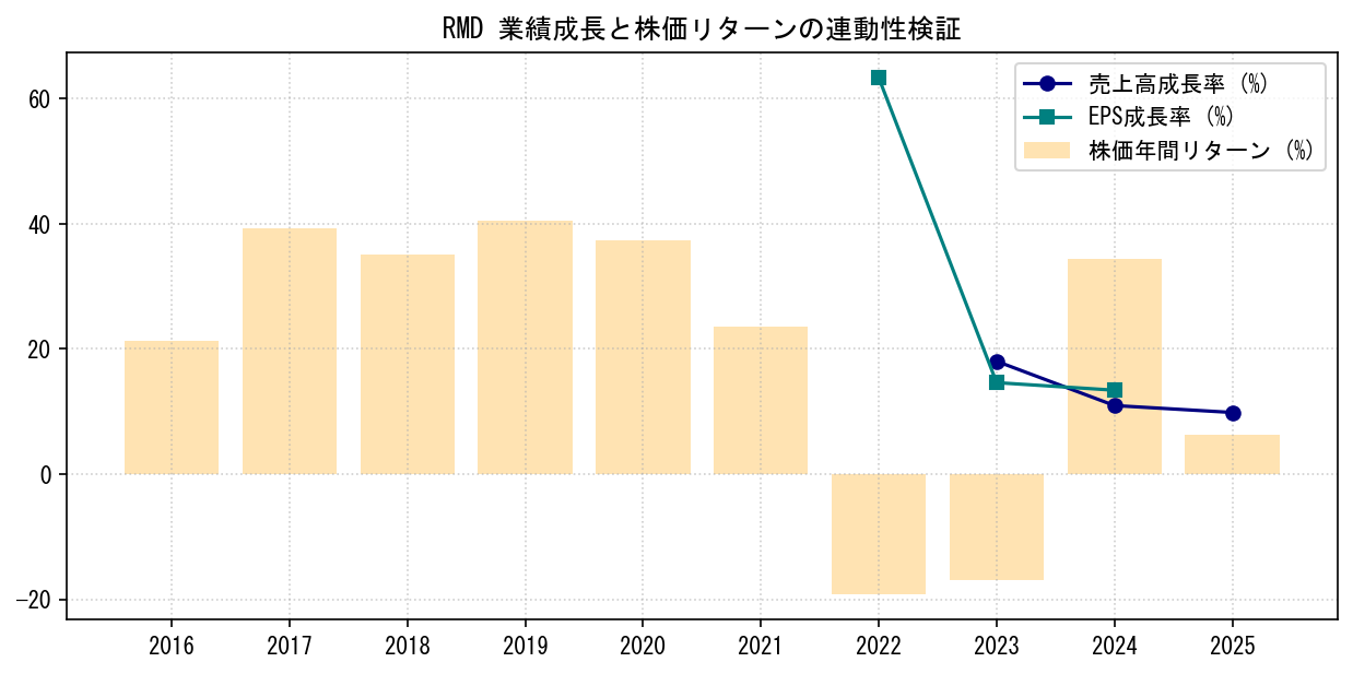 RMDの業績成長率（売上高・EPS）と株価リターンの連動性検証チャート
