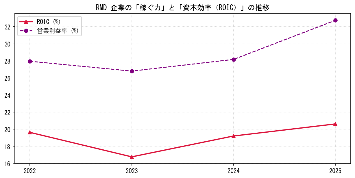 RMDの営業利益率と投下資本利益率（ROIC）の長期推移グラフ