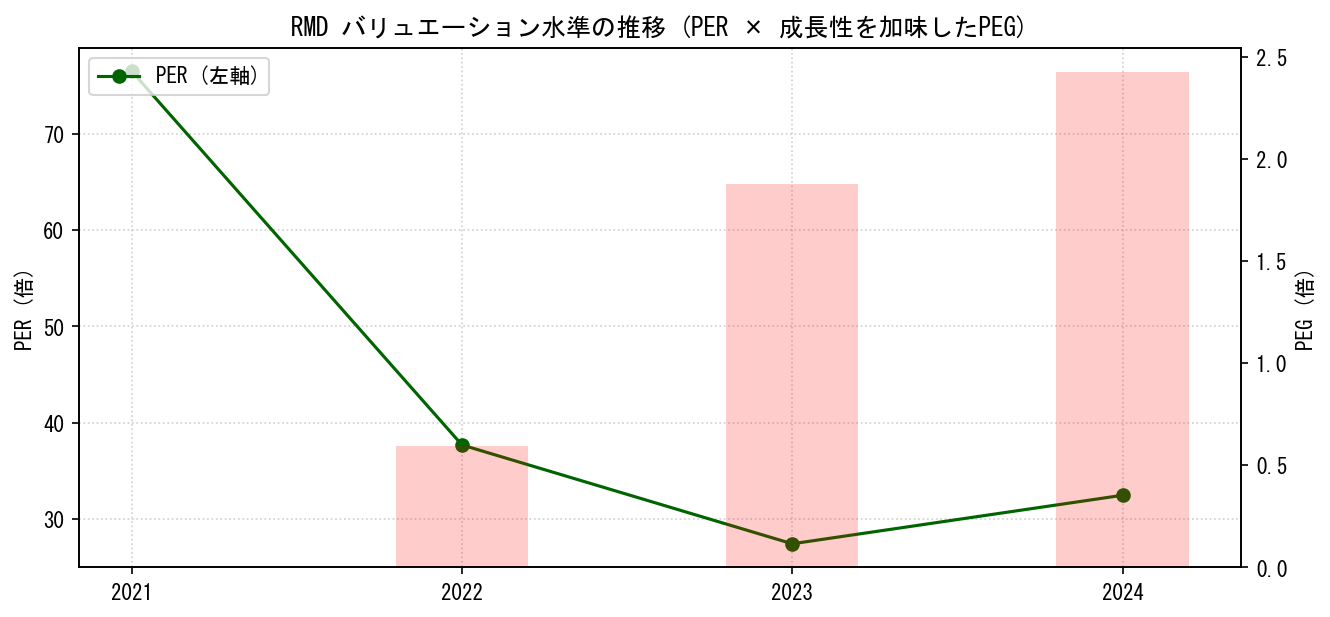 RMDのPERおよびPEGレシオのバリュエーション長期推移グラフ