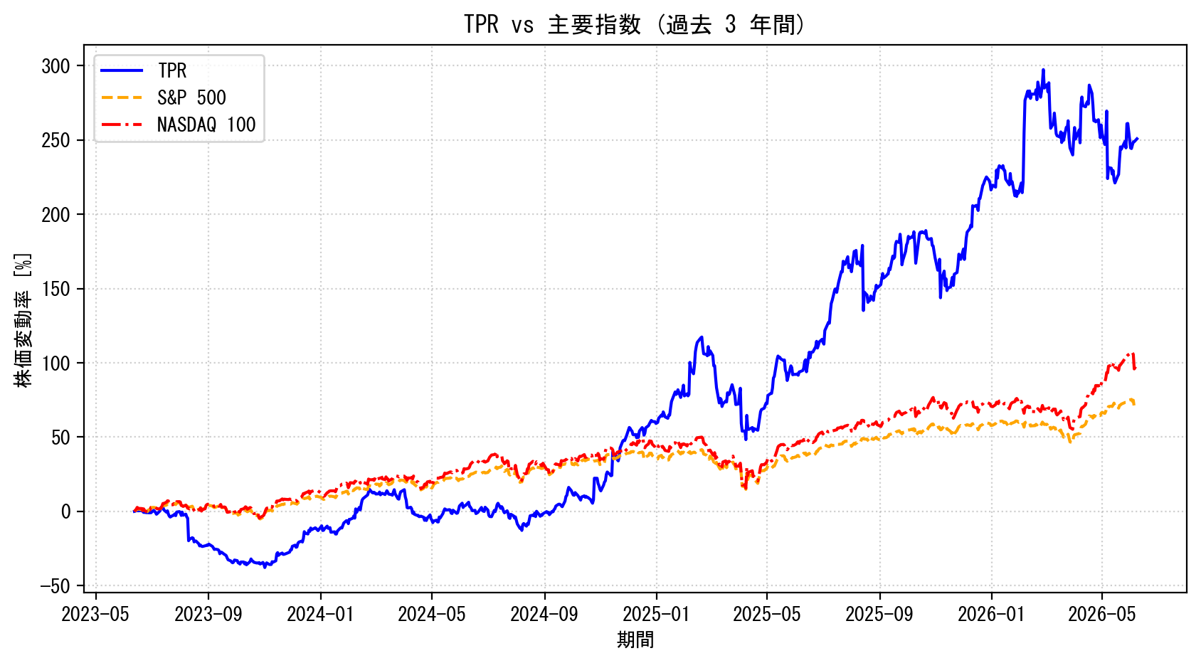 TPRの過去3年間の株価推移グラフ（S&P500・NASDAQ100比較）