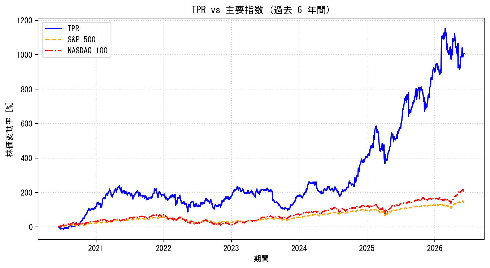 TPRの過去6年間の株価推移グラフ（S&P500・NASDAQ100比較）