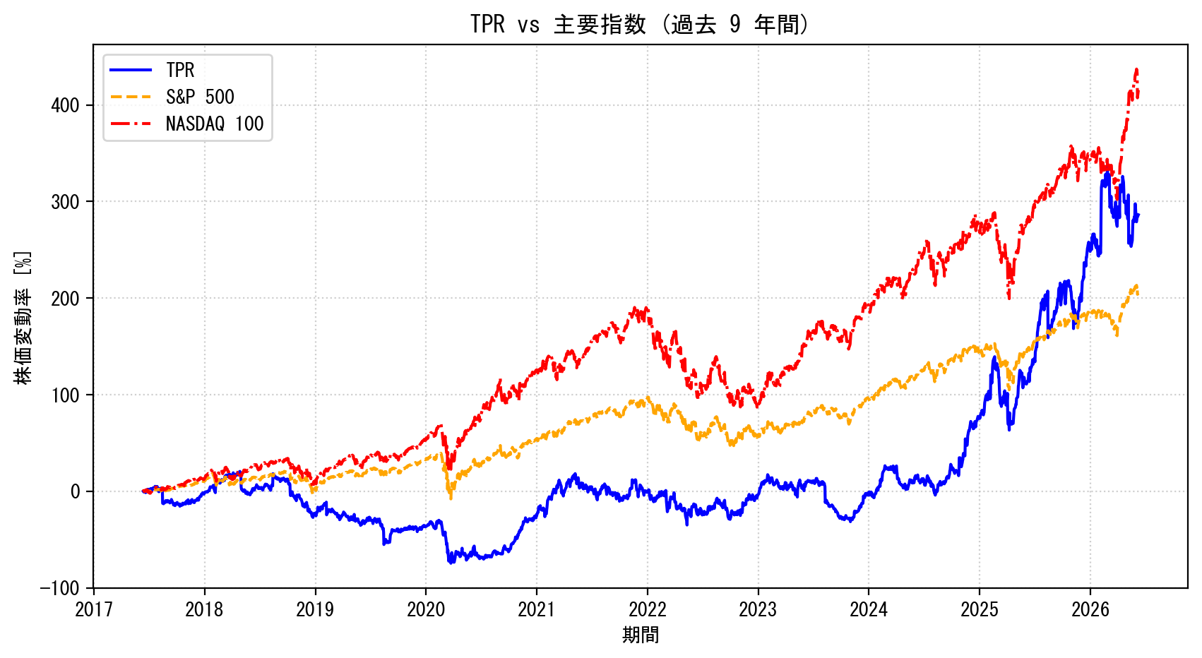 TPRの過去9年間の株価推移グラフ（S&P500・NASDAQ100比較）