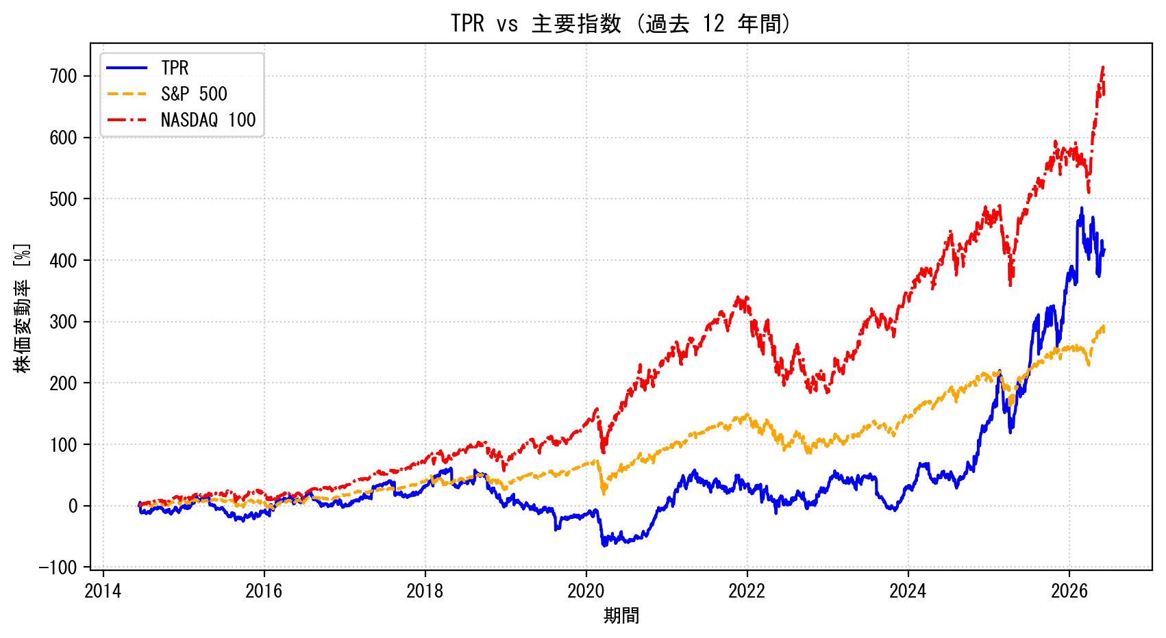 TPRの過去12年間の株価推移グラフ（S&P500・NASDAQ100比較）