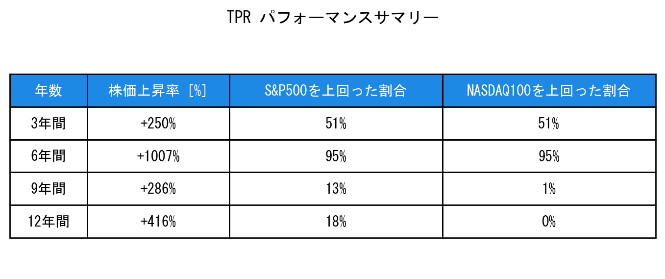 TPRのインデックス比較パフォーマンスサマリー・勝率データ表
