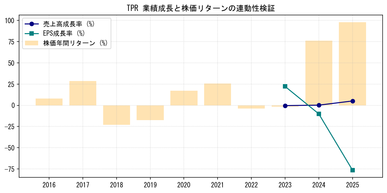TPRの業績成長率（売上高・EPS）と株価リターンの連動性検証チャート