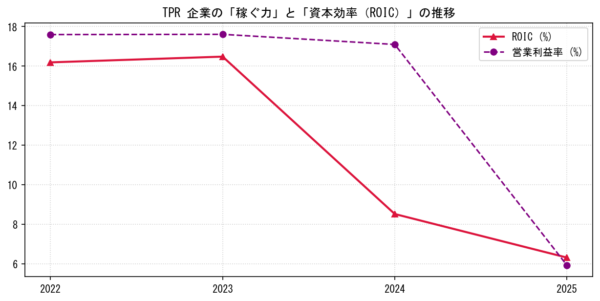 TPRの営業利益率と投下資本利益率（ROIC）の長期推移グラフ