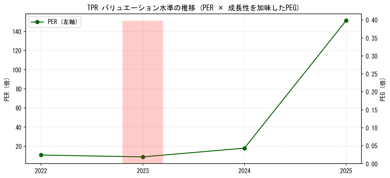 TPRのPERおよびPEGレシオのバリュエーション長期推移グラフ